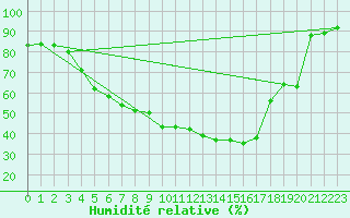 Courbe de l'humidit relative pour Varkaus Kosulanniemi
