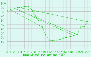 Courbe de l'humidit relative pour Baraolt