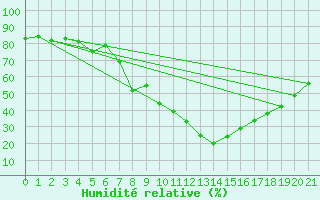 Courbe de l'humidit relative pour Zermatt