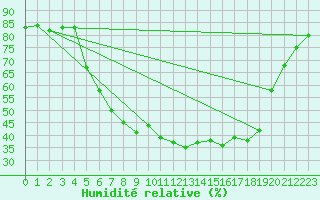 Courbe de l'humidit relative pour Floda