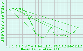 Courbe de l'humidit relative pour Xert / Chert (Esp)