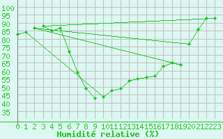 Courbe de l'humidit relative pour Andermatt
