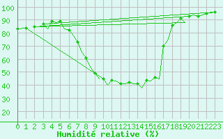 Courbe de l'humidit relative pour Bilbao (Esp)