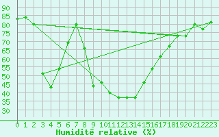 Courbe de l'humidit relative pour Elm