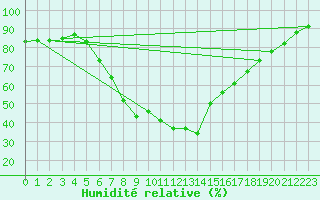Courbe de l'humidit relative pour Turku Artukainen