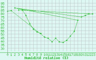 Courbe de l'humidit relative pour Rimnicu Vilcea