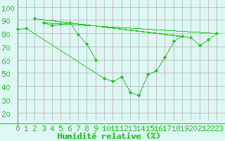Courbe de l'humidit relative pour Hakadal