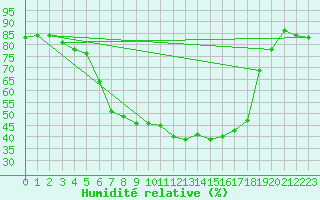 Courbe de l'humidit relative pour Memmingen