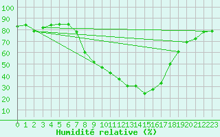 Courbe de l'humidit relative pour Villach