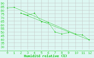 Courbe de l'humidit relative pour Curtea De Arges