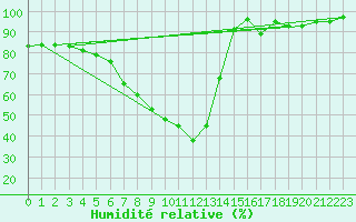 Courbe de l'humidit relative pour Feuchtwangen-Heilbronn