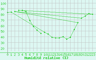 Courbe de l'humidit relative pour Deutschlandsberg