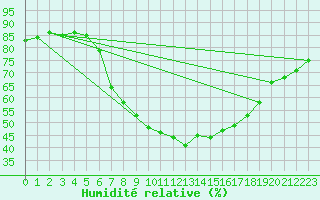 Courbe de l'humidit relative pour Bedford