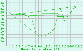 Courbe de l'humidit relative pour Banatski Karlovac