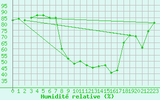 Courbe de l'humidit relative pour Sattel-Aegeri (Sw)