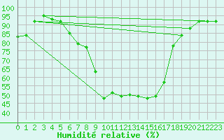 Courbe de l'humidit relative pour Bergen