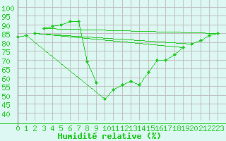 Courbe de l'humidit relative pour Valencia