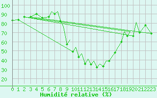 Courbe de l'humidit relative pour Reus (Esp)