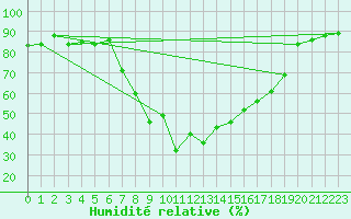 Courbe de l'humidit relative pour Puerto de San Isidro