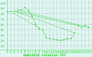 Courbe de l'humidit relative pour Kuemmersruck