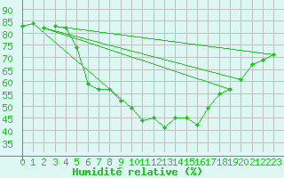Courbe de l'humidit relative pour Tekirdag