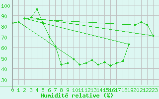 Courbe de l'humidit relative pour Intorsura Buzaului
