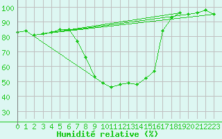 Courbe de l'humidit relative pour Halsua Kanala Purola
