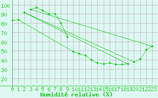 Courbe de l'humidit relative pour Colmar (68)