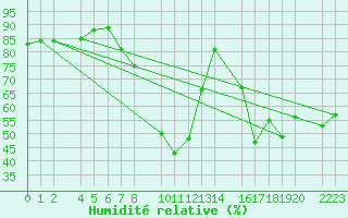 Courbe de l'humidit relative pour Bielsa