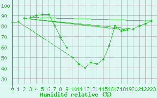 Courbe de l'humidit relative pour Dimitrovgrad