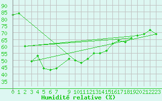 Courbe de l'humidit relative pour Dividalen II