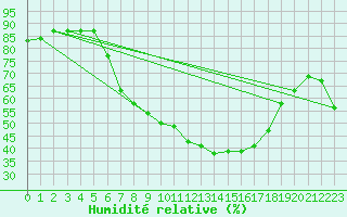 Courbe de l'humidit relative pour Elpersbuettel