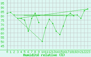 Courbe de l'humidit relative pour Tarbes (65)