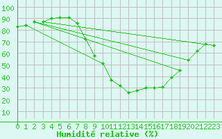 Courbe de l'humidit relative pour Lerida (Esp)