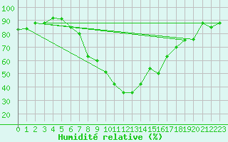 Courbe de l'humidit relative pour Artern