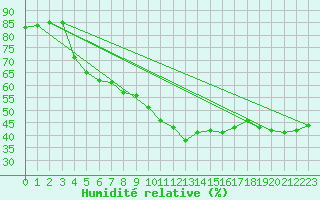 Courbe de l'humidit relative pour Verngues - Hameau de Cazan (13)
