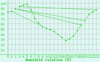 Courbe de l'humidit relative pour Thun
