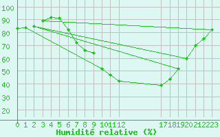 Courbe de l'humidit relative pour Regensburg