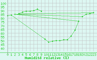 Courbe de l'humidit relative pour Luc-sur-Orbieu (11)