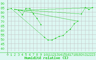 Courbe de l'humidit relative pour Torpshammar