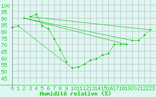 Courbe de l'humidit relative pour Weiden