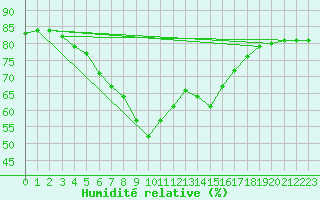 Courbe de l'humidit relative pour Valencia