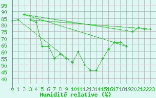 Courbe de l'humidit relative pour Inari Vayla