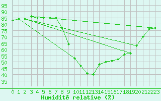Courbe de l'humidit relative pour Buitrago
