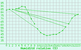 Courbe de l'humidit relative pour Padrn