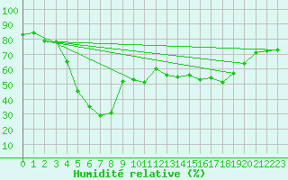 Courbe de l'humidit relative pour Mont-Aigoual (30)