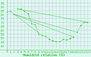 Courbe de l'humidit relative pour Ble - Binningen (Sw)