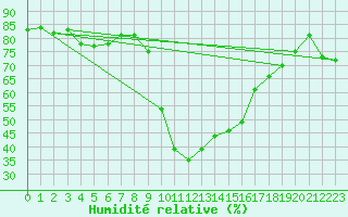 Courbe de l'humidit relative pour Robbia