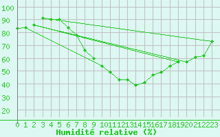 Courbe de l'humidit relative pour Zeltweg / Autom. Stat.