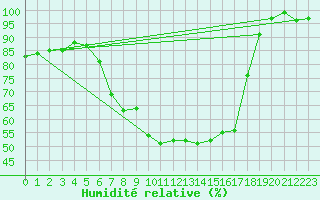 Courbe de l'humidit relative pour Koesching
